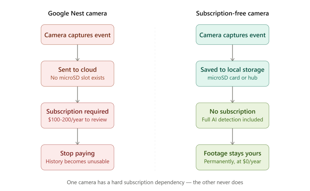 Diagram comparing Google Nest's cloud-only storage path against a subscription-free camera's local storage path.